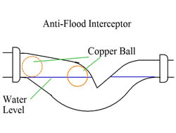 anti-flood valves