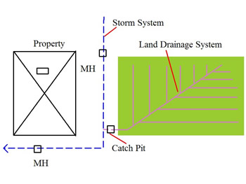 land drain site plan