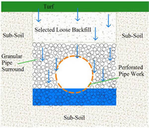 land drainage section